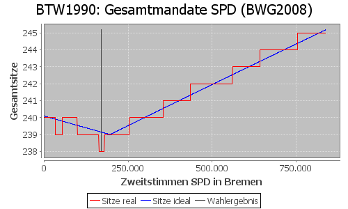 Simulierte Sitzverteilung - Wahl: BTW1990 Verfahren: BWG2008