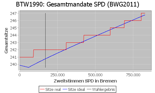 Simulierte Sitzverteilung - Wahl: BTW1990 Verfahren: BWG2011