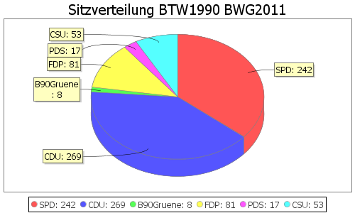 Simulierte Sitzverteilung - Wahl: BTW1990 Verfahren: BWG2011