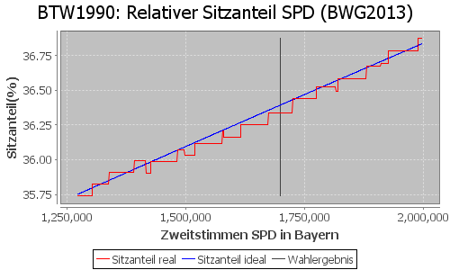 Simulierte Sitzverteilung - Wahl: BTW1990 Verfahren: BWG2013