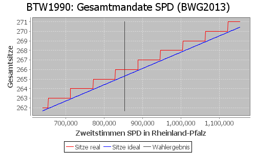 Simulierte Sitzverteilung - Wahl: BTW1990 Verfahren: BWG2013