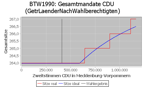 Simulierte Sitzverteilung - Wahl: BTW1990 Verfahren: GetrLaenderNachWahlberechtigten