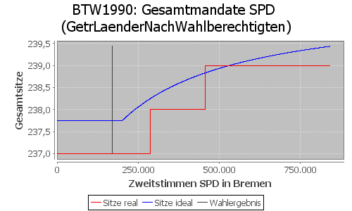 Simulierte Sitzverteilung - Wahl: BTW1990 Verfahren: GetrLaenderNachWahlberechtigten