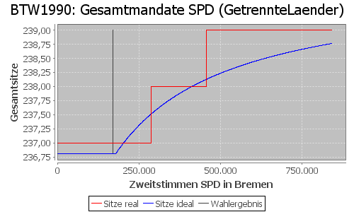 Simulierte Sitzverteilung - Wahl: BTW1990 Verfahren: GetrennteLaender