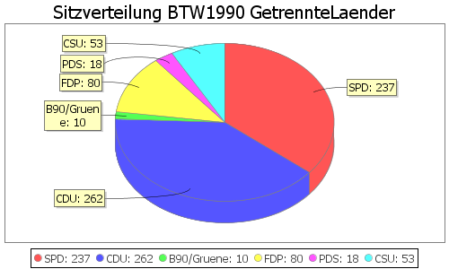 Simulierte Sitzverteilung - Wahl: BTW1990 Verfahren: GetrennteLaender