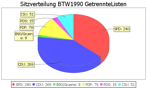 Simulierte Sitzverteilung - Wahl: BTW1990 Verfahren: GetrennteListen