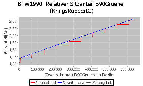 Simulierte Sitzverteilung - Wahl: BTW1990 Verfahren: KringsRuppertC