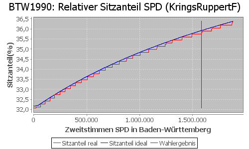 Simulierte Sitzverteilung - Wahl: BTW1990 Verfahren: KringsRuppertF