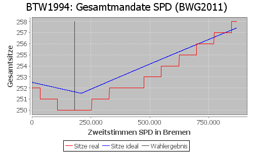 Simulierte Sitzverteilung - Wahl: BTW1994 Verfahren: BWG2011