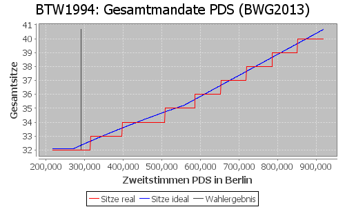 Simulierte Sitzverteilung - Wahl: BTW1994 Verfahren: BWG2013