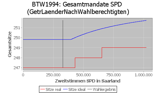 Simulierte Sitzverteilung - Wahl: BTW1994 Verfahren: GetrLaenderNachWahlberechtigten
