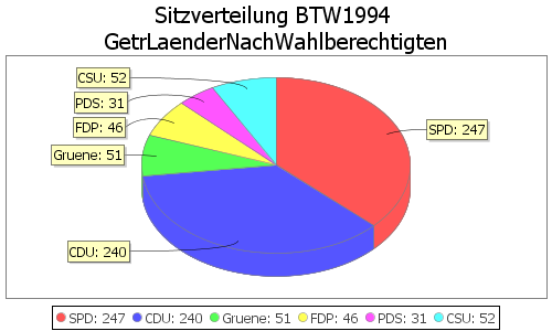 Simulierte Sitzverteilung - Wahl: BTW1994 Verfahren: GetrLaenderNachWahlberechtigten