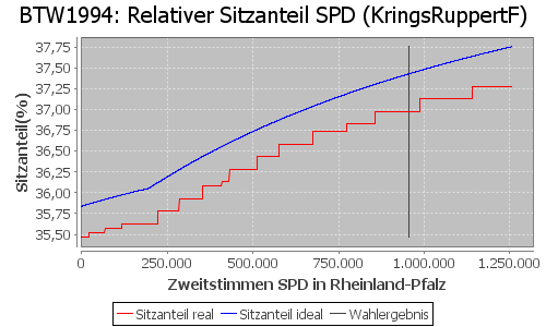 Simulierte Sitzverteilung - Wahl: BTW1994 Verfahren: KringsRuppertF