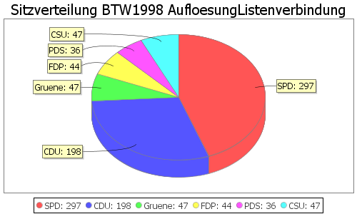 Simulierte Sitzverteilung - Wahl: BTW1998 Verfahren: AufloesungListenverbindung