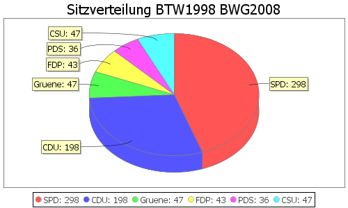 Simulierte Sitzverteilung - Wahl: BTW1998 Verfahren: BWG2008