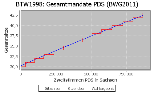 Simulierte Sitzverteilung - Wahl: BTW1998 Verfahren: BWG2011