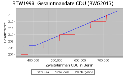 Simulierte Sitzverteilung - Wahl: BTW1998 Verfahren: BWG2013