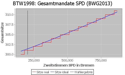 Simulierte Sitzverteilung - Wahl: BTW1998 Verfahren: BWG2013