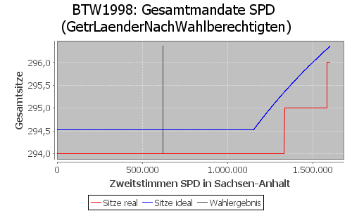 Simulierte Sitzverteilung - Wahl: BTW1998 Verfahren: GetrLaenderNachWahlberechtigten