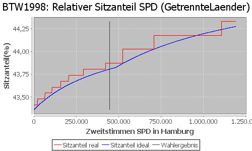 Simulierte Sitzverteilung - Wahl: BTW1998 Verfahren: GetrennteLaender