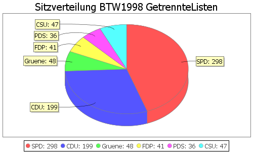 Simulierte Sitzverteilung - Wahl: BTW1998 Verfahren: GetrennteListen