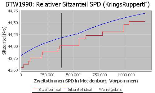 Simulierte Sitzverteilung - Wahl: BTW1998 Verfahren: KringsRuppertF