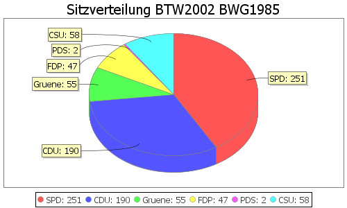Simulierte Sitzverteilung - Wahl: BTW2002 Verfahren: BWG1985