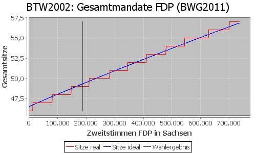 Simulierte Sitzverteilung - Wahl: BTW2002 Verfahren: BWG2011