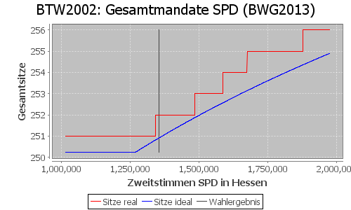 Simulierte Sitzverteilung - Wahl: BTW2002 Verfahren: BWG2013