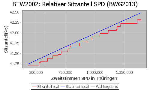 Simulierte Sitzverteilung - Wahl: BTW2002 Verfahren: BWG2013