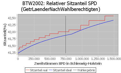 Simulierte Sitzverteilung - Wahl: BTW2002 Verfahren: GetrLaenderNachWahlberechtigten