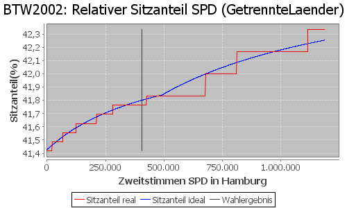 Simulierte Sitzverteilung - Wahl: BTW2002 Verfahren: GetrennteLaender