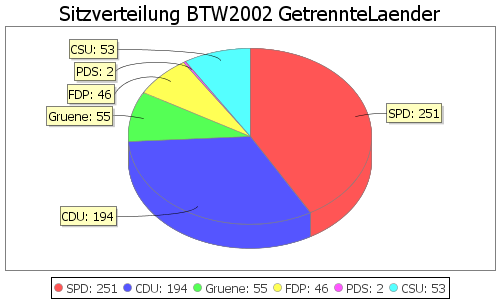 Simulierte Sitzverteilung - Wahl: BTW2002 Verfahren: GetrennteLaender
