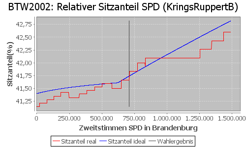 Simulierte Sitzverteilung - Wahl: BTW2002 Verfahren: KringsRuppertB