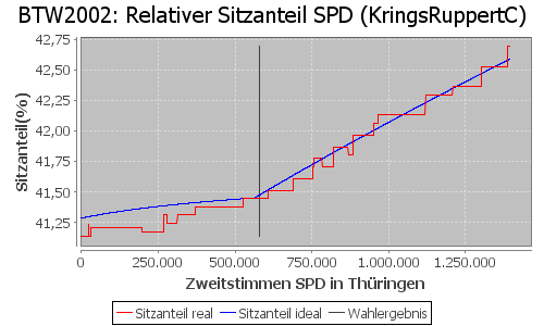 Simulierte Sitzverteilung - Wahl: BTW2002 Verfahren: KringsRuppertC