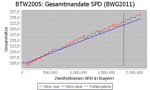 Simulierte Sitzverteilung - Wahl: BTW2005 Verfahren: BWG2011