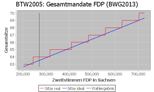 Simulierte Sitzverteilung - Wahl: BTW2005 Verfahren: BWG2013