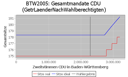 Simulierte Sitzverteilung - Wahl: BTW2005 Verfahren: GetrLaenderNachWahlberechtigten