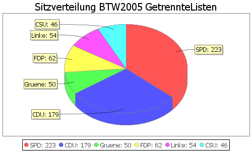 Simulierte Sitzverteilung - Wahl: BTW2005 Verfahren: GetrennteListen