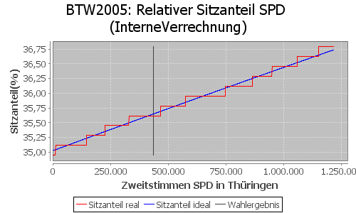 Simulierte Sitzverteilung - Wahl: BTW2005 Verfahren: InterneVerrechnung