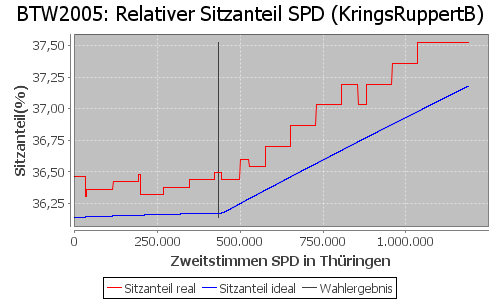 Simulierte Sitzverteilung - Wahl: BTW2005 Verfahren: KringsRuppertB