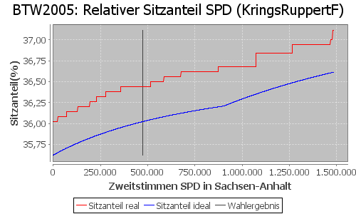 Simulierte Sitzverteilung - Wahl: BTW2005 Verfahren: KringsRuppertF