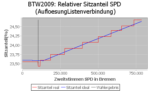 Simulierte Sitzverteilung - Wahl: BTW2009 Verfahren: AufloesungListenverbindung
