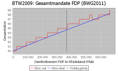 Simulierte Sitzverteilung - Wahl: BTW2009 Verfahren: BWG2011