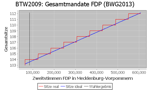 Simulierte Sitzverteilung - Wahl: BTW2009 Verfahren: BWG2013