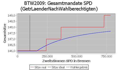 Simulierte Sitzverteilung - Wahl: BTW2009 Verfahren: GetrLaenderNachWahlberechtigten