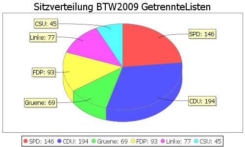 Simulierte Sitzverteilung - Wahl: BTW2009 Verfahren: GetrennteListen