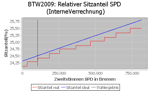 Simulierte Sitzverteilung - Wahl: BTW2009 Verfahren: InterneVerrechnung