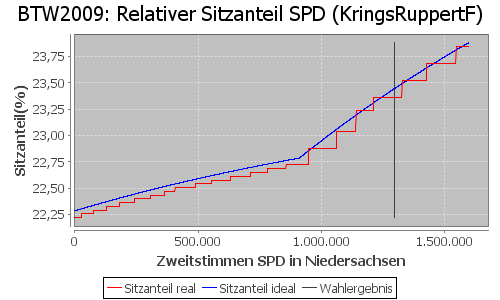 Simulierte Sitzverteilung - Wahl: BTW2009 Verfahren: KringsRuppertF