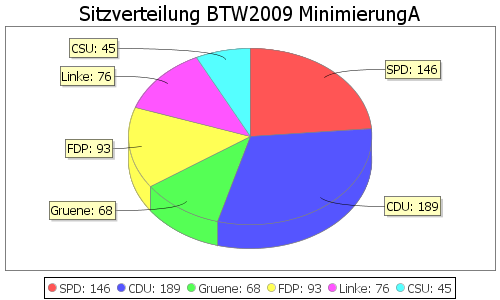 Simulierte Sitzverteilung - Wahl: BTW2009 Verfahren: MinimierungA